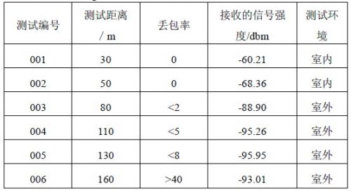  zigbee 网络节点接收灵敏度测试结果