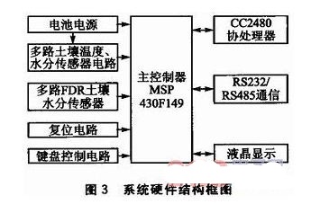 点击放大图片 基于CC2480的土壤温度和水分梯度测量系统