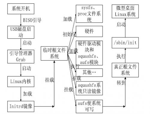 图2 系统启动过程