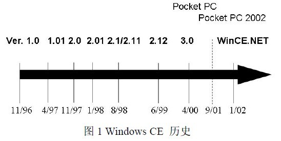 Wince 历史 Wince 历史