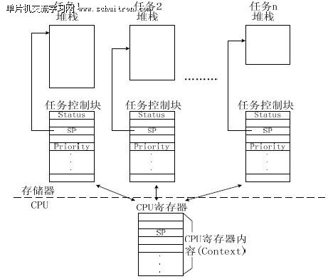 图1 任务切换