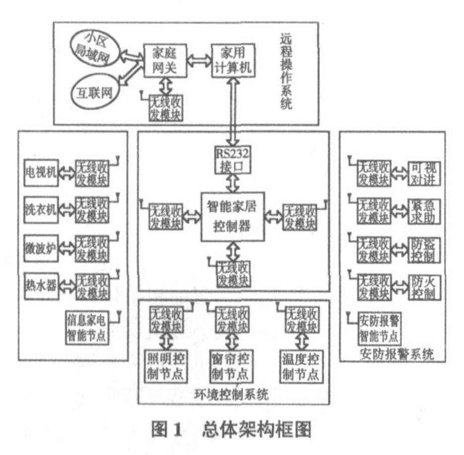 智能家居系统总体架构框图