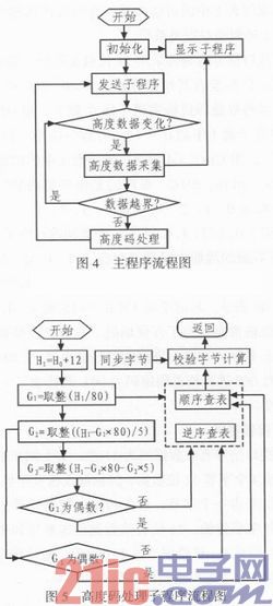 基于单片机的航管应答机高度模拟器设计