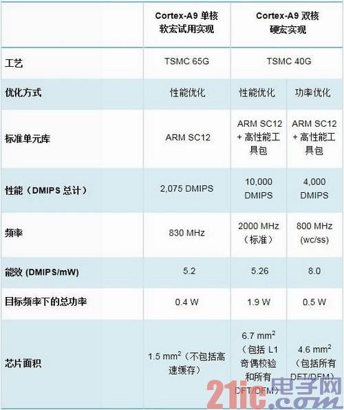 ARM全解析：ARM8/ARM7/A15/A9是什么?