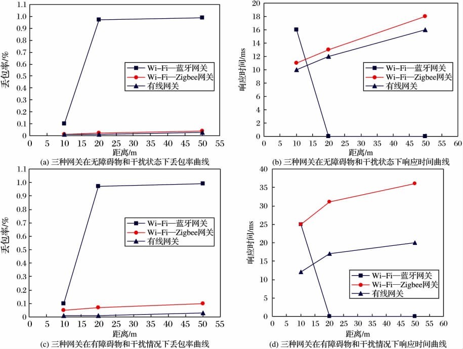 图8 三种网关在不同环境下丢包率与响应时间的比较