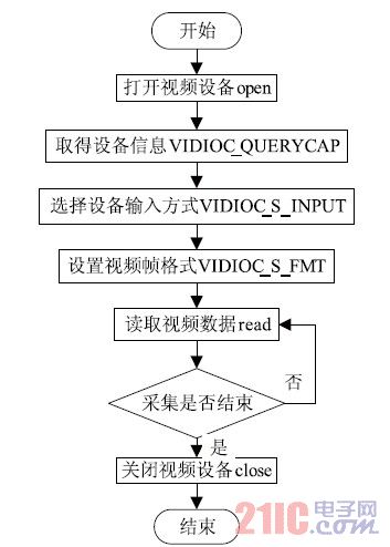 图2 视频数据采集流程框图。