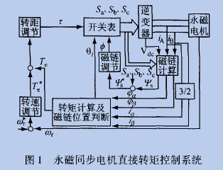 点击放大图片 永磁同步电机控制系统框图