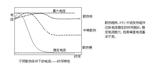 各种使用条件对PTC应用的影响1