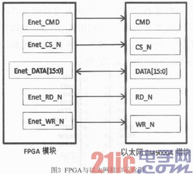 基于FPGA的多通道高速采样系统设计