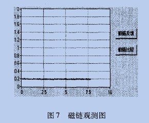 点击放大图片 磁链标幺值的给定值与实际值比较图