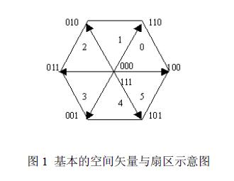 点击放大图片 基本的空间矢量与扇区示意图