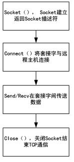 本界面客户端应用程序的Socket编程模型