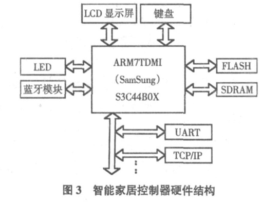 智能家居硬件结构