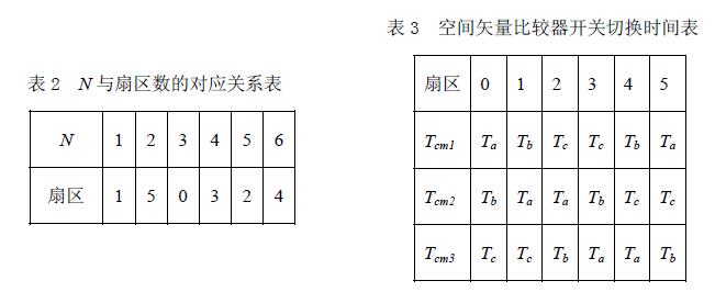 点击放大图片 N 与扇区数的对应关系