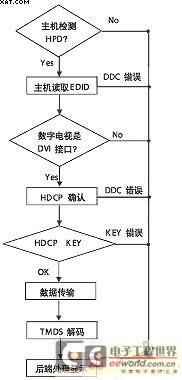 DVI接口概述及其在数字电视中的应用研究