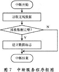 中断服务程序的框图