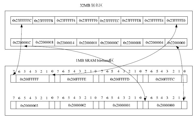 图1：32M别名区与bit-band映射关系