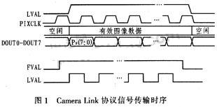 点击放大图片 接口信号时序