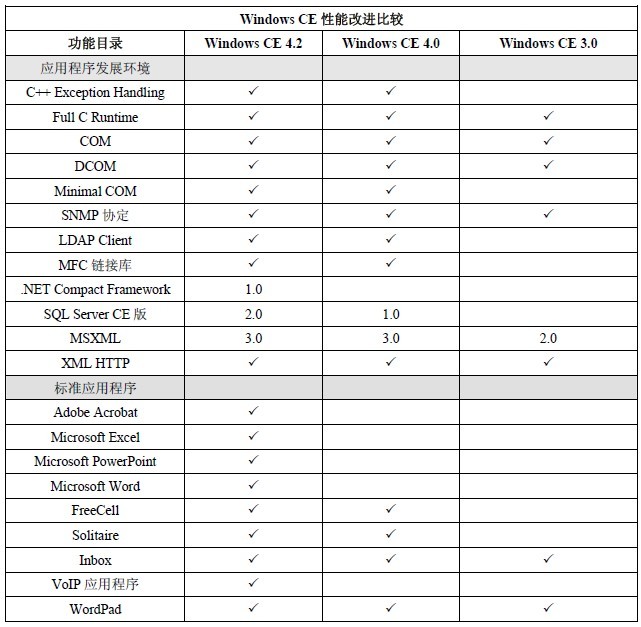 表1:windows CE 性能改进比较 表1:windows CE 性能改进比较