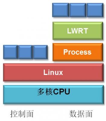 LWRT多核解决方案