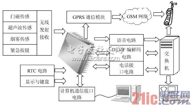 基于GPRS的嵌入式报警系统的设计