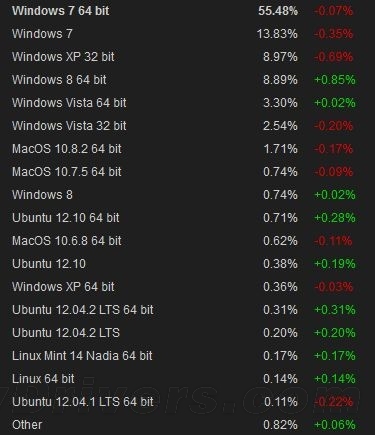 Win8普及不错 已超过Windows XP用户基数