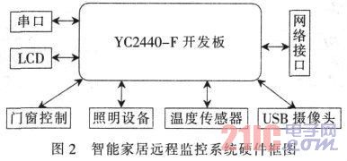 图2 智能冠华居远程监控系统硬件框图