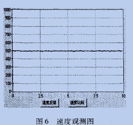 点击放大图片 永磁同步电机空载运行时的速度观测图