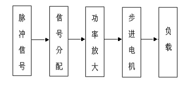 步进电机驱动方框图