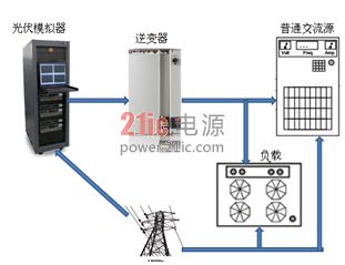利用AMETEK MX/RS可再生交直流电源测试逆变器