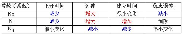 点击放大图片 PID比PI有更快的响应和没有了过冲