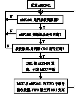 图8 nRF2401 无线接收程序流程图