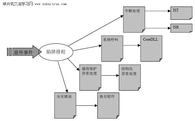 图1 Windows CE 的陷阱排程