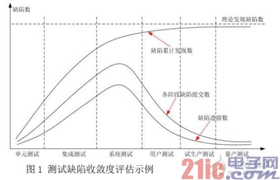 点击放大图片 测试缺陷收敛度评估示例