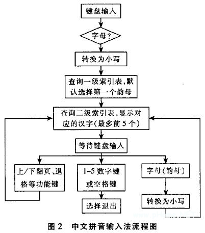 中文拼音输入法流程图