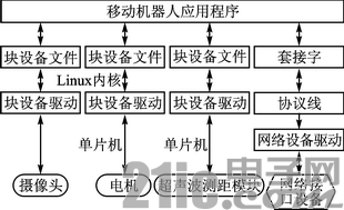 系统软件结构