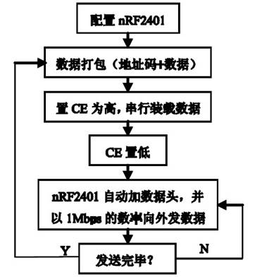 图6 nRF2401 无线发送程序流程图