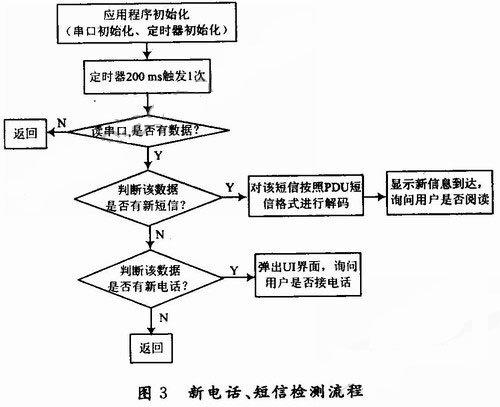 图3 新电话、新短信的检测流程