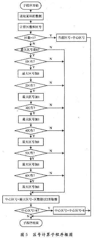 8个区的区号计算子程序框图