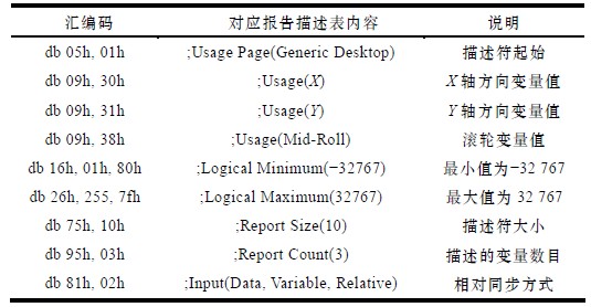 表4 绝对鼠标同步的报告描述符