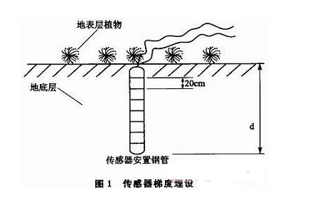 点击放大图片 基于<strong>CC2480</strong>的土壤温度和水分梯度测量系统