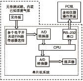 图2 测试系统