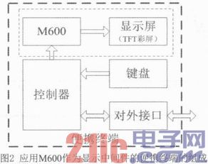 基于M600的便携终端显示界面设计