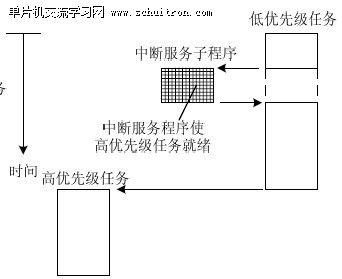 点击放大图片 图2 非占先式内核