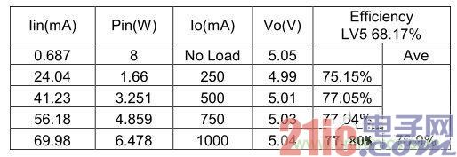 Table 2. 230Vac 变换器效率