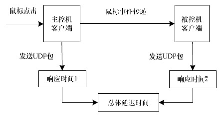 图3 总体延时测试