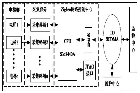 多电梯远程监控系统结构图