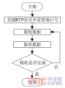 图5 接收端流程框图