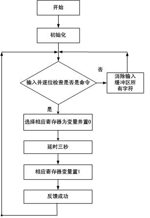 整个程序的流程图