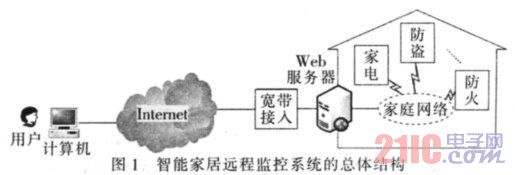 图1 智能家居远程监控系统的总体结构